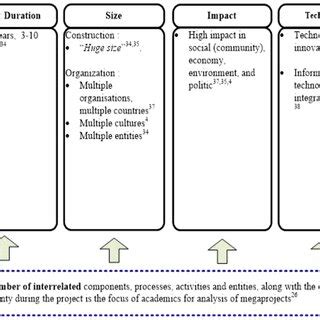 advantages and disadvantages of mega projects|Clarifying megaproject complexity in developing .